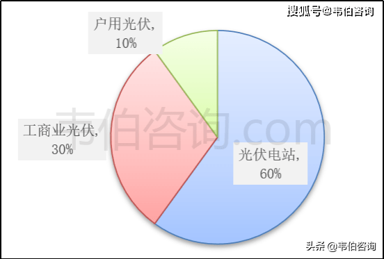 k8凯发官网入口 全球光伏市场追踪：集中式光伏电站继续占据主导地位