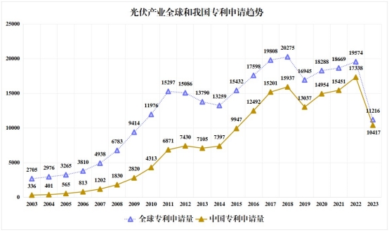 凯发K8官网登陆vip 我国光伏产业专利规模优势持续巩固