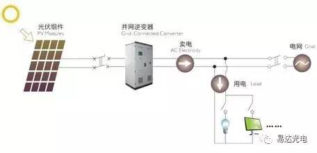 k8凯发国际登陆【易达光电】分布式发电基础篇（1）